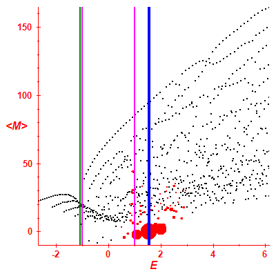 Peres lattice <M>